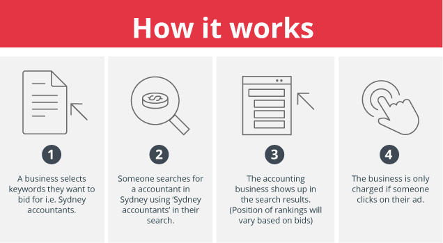 How PPC works