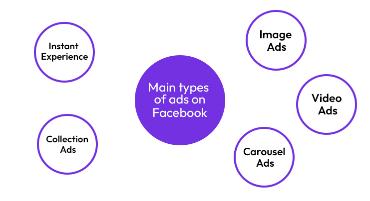 Main types of ads on Facebook
