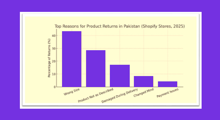 reasons of products returns in pakistan 
