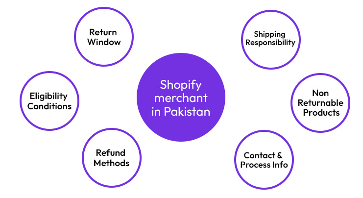 shopify marchant in Pakistan