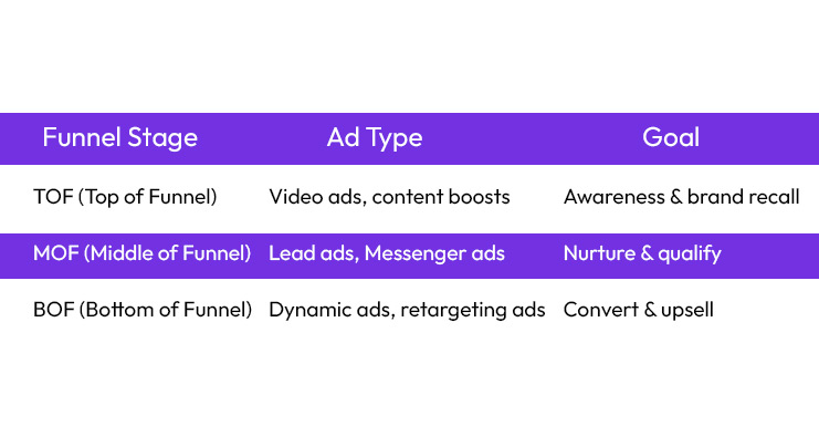 Type for the Right Stage with High Converting Facebook Ad Strategies