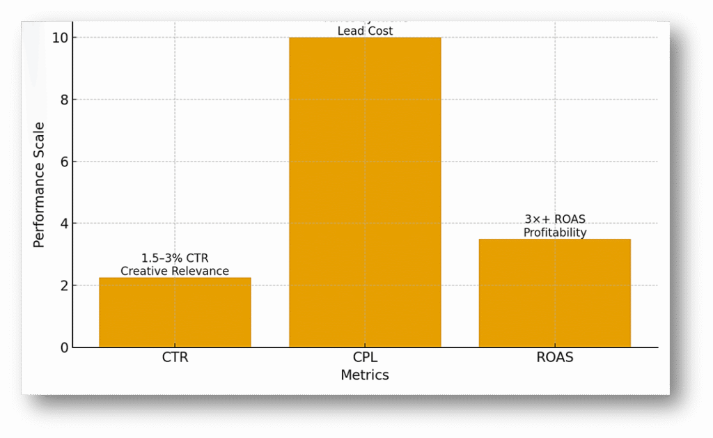 Facebook Ad Performance Metrics for 2025