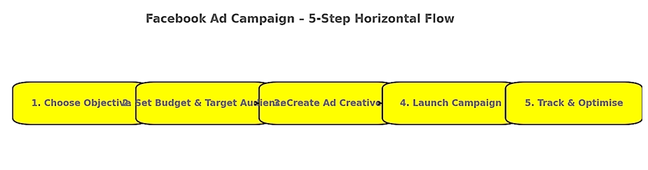 Facebook ad campaign step by step graph