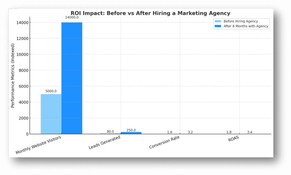 Before vs After Hiring a marketing Agency