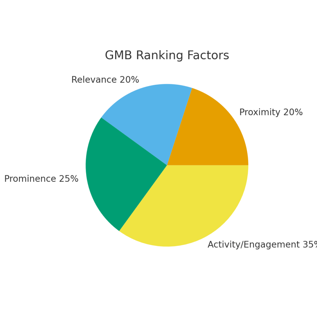 Google My Business Optimization