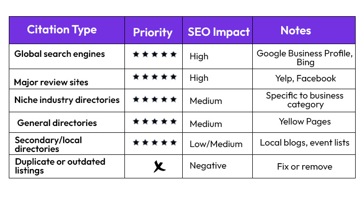 Local SEO Citation Priority Table