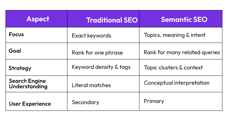 Semantic SEO vs Traditional SEO