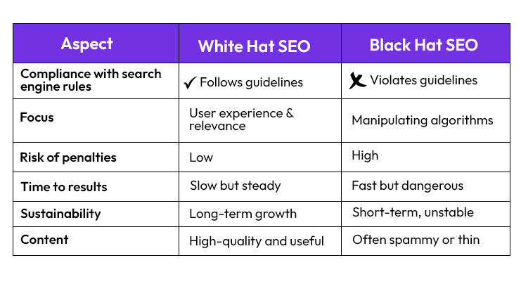 White Hat Vs Black Hat SEO