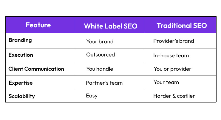 White Labeling in SEO Services vs Traditional SEO Services