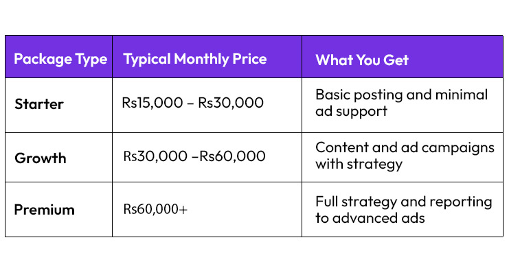 Social media marketing agency pricing in Pakistan showing starter, growth and premium packages with monthly costs and services included