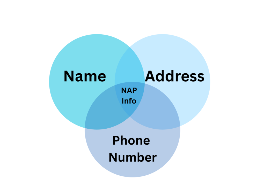 infographic of NAP